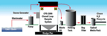 closed loop